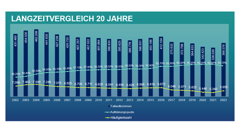 Grafik zum Langzeitvergleich der Fallaufkommen der letzten 20 Jahre