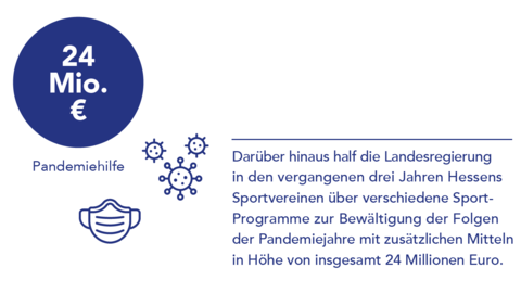 Grafik: Sportvereine erhielten während der Pandemiejahre insgesamt 24 Millionen Euro Pandemiehilfe.