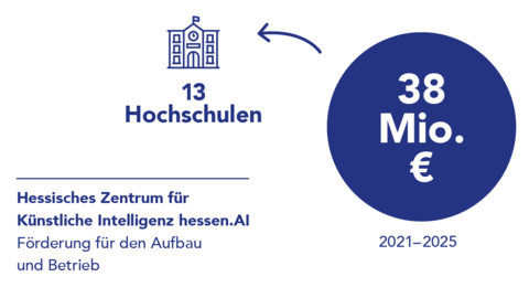 Grafik: 13 Hochschulen erhalten von 2021 bis 2025 rund 38 Millionen Euro für den Aufbau des Hessischen Zentrums für Künstliche Intelligenz hessen.AI