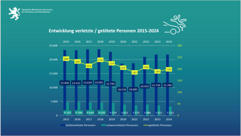 Balkendiagramm über die Entwicklung verletzter bzw. getöteter Personen 2015-2024